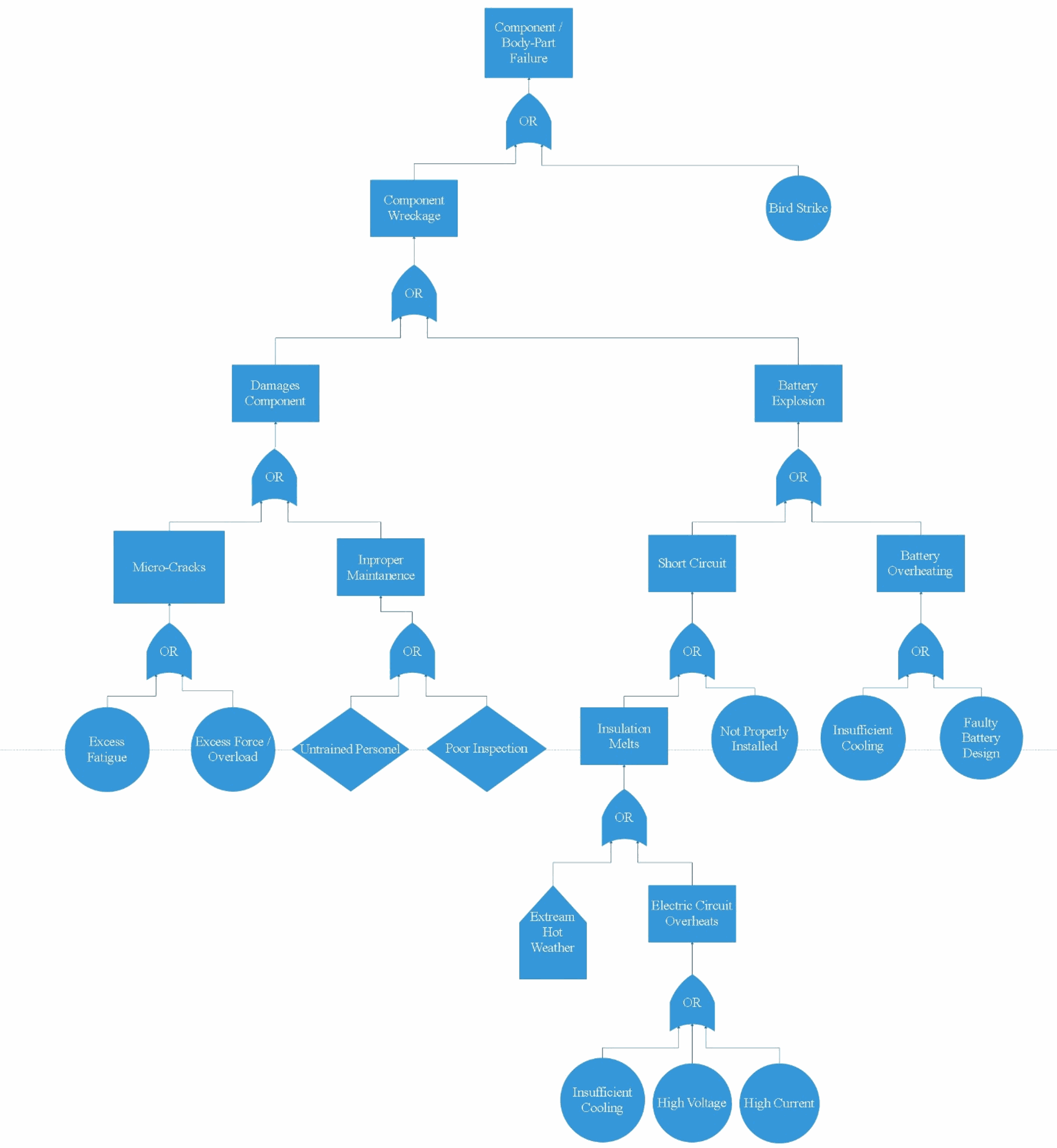 Component and body-part failure fault sub-tree, broken down through weakness and battery explosion.