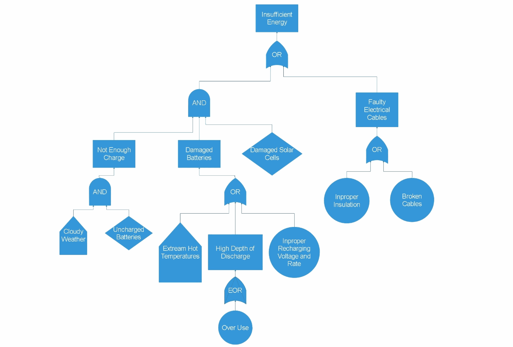 Insufficient-energy fault sub-tree, broken down through charge, battery and solar-cell failures.