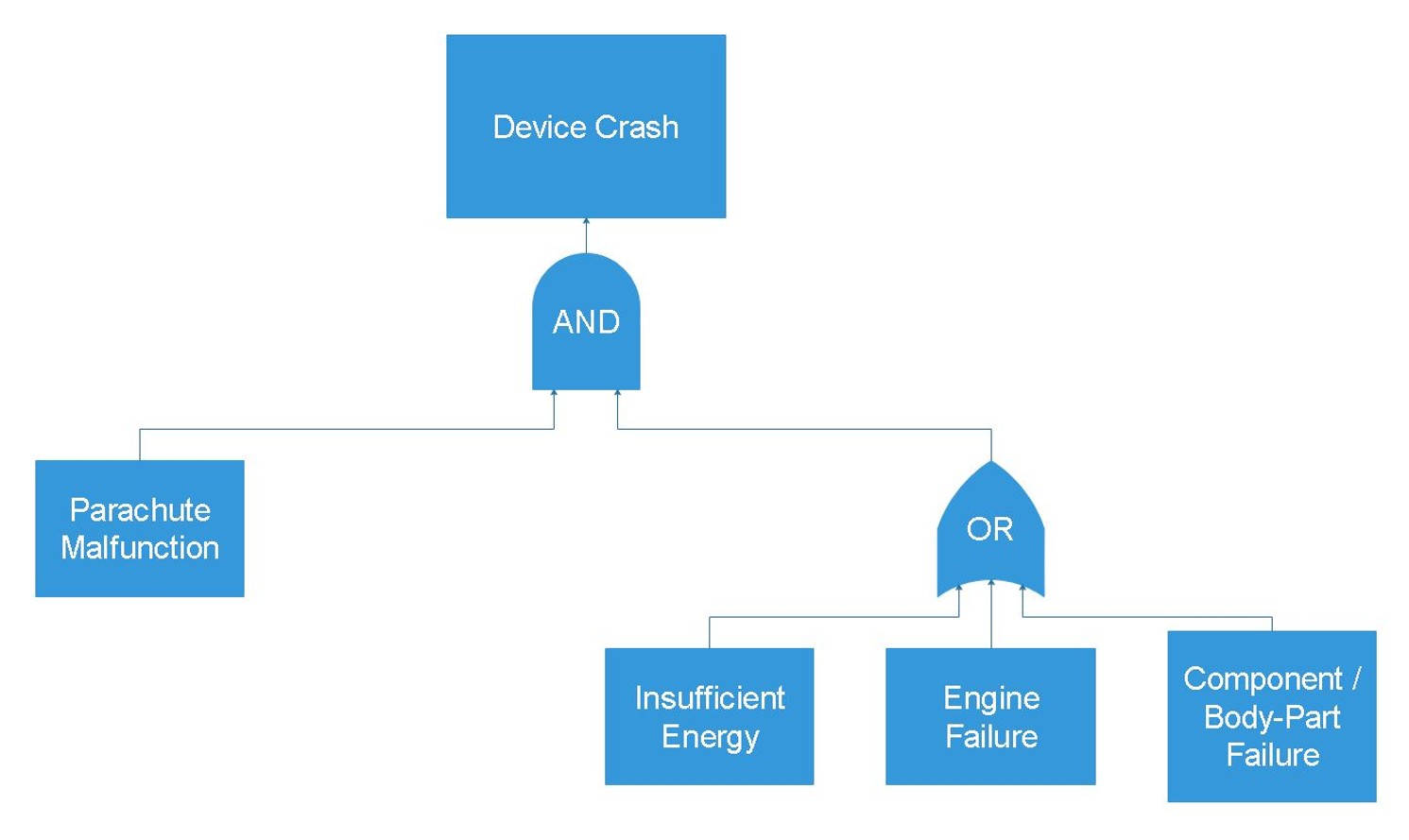 Top-level fault tree: a device crash needs a parachute malfunction AND one of insufficient energy, engine failure or component failure.
