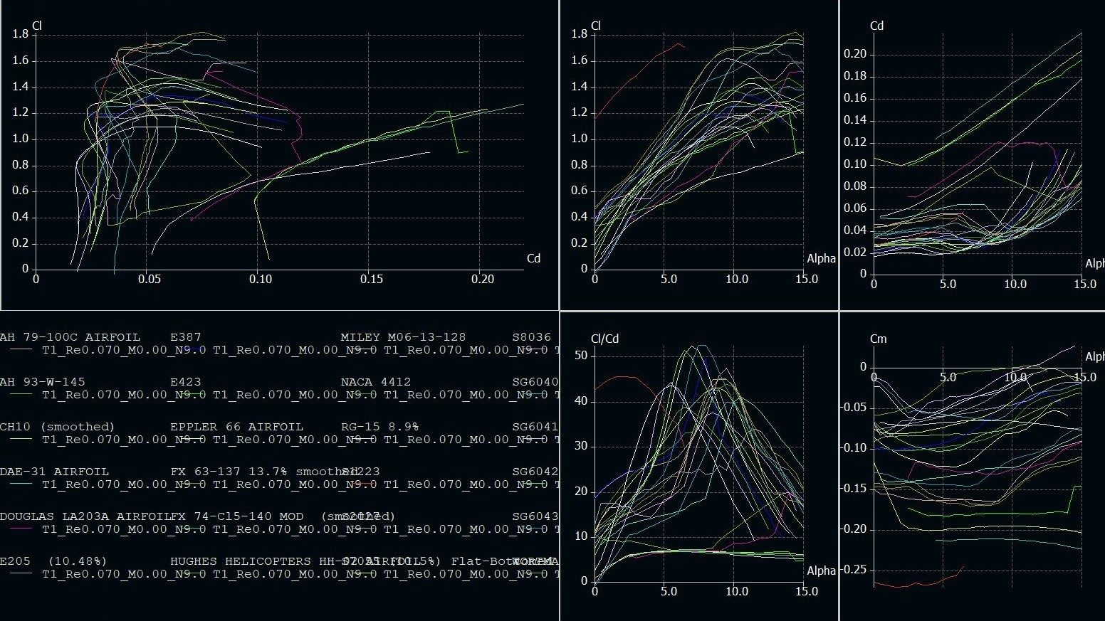 Airfoil-analysis sweep of 25 candidate sections at Re=70,000, showing lift, drag, lift-to-drag and moment plotted against angle of attack.