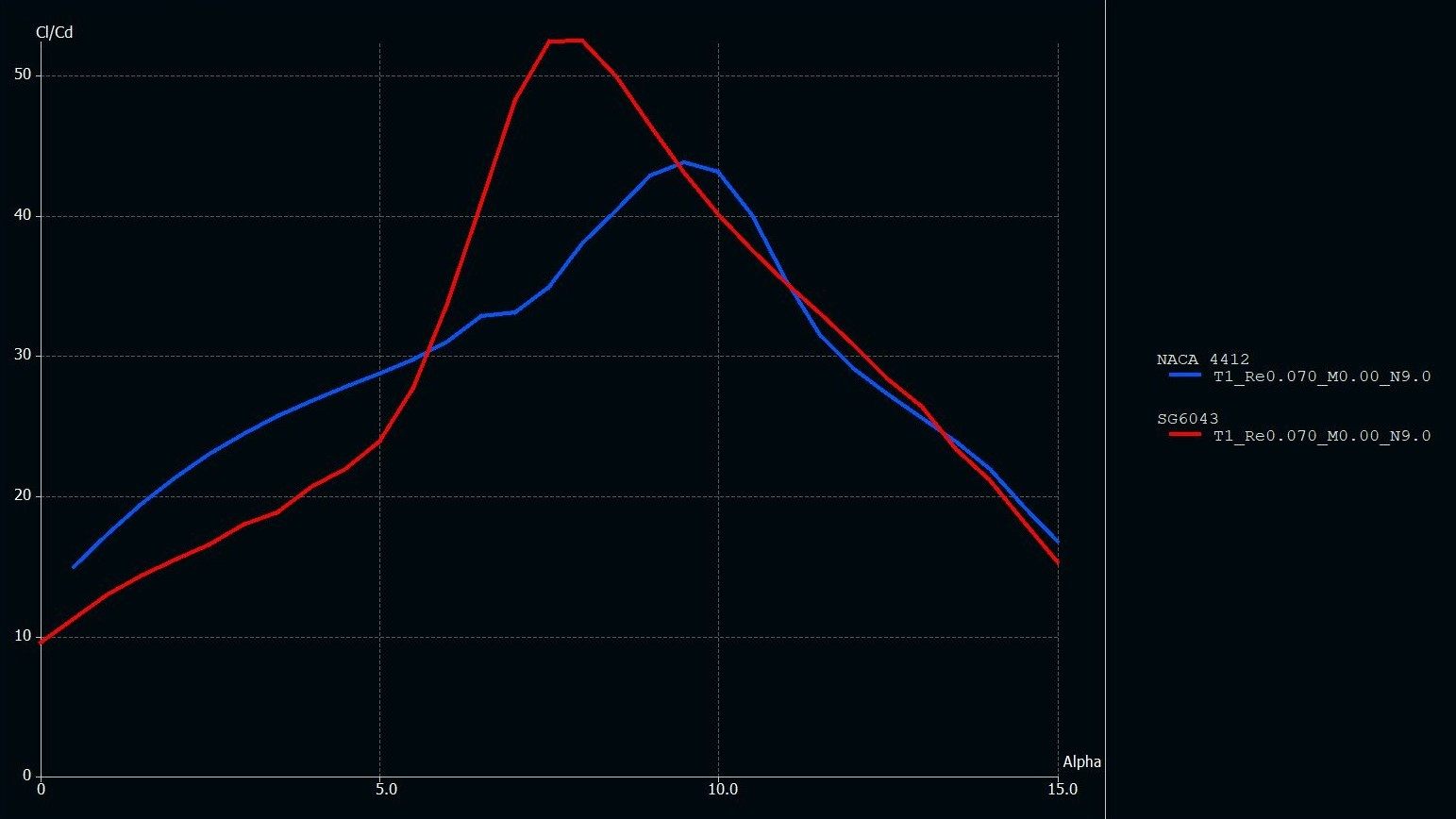 Lift-to-drag ratio against angle of attack for the SG6043 and the NACA 4412, showing the SG6043 peaking higher.